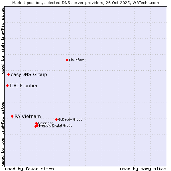 Market position of PA Vietnam vs. easyDNS Group vs. IDC Frontier