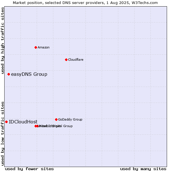 Market position of easyDNS Group vs. IDCloudHost
