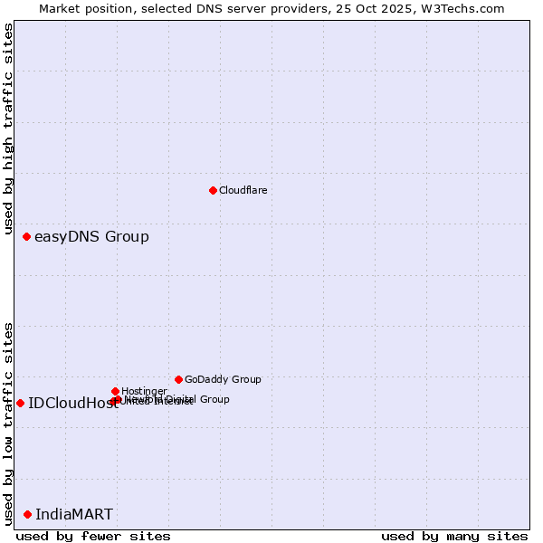 Market position of IndiaMART vs. easyDNS Group vs. IDCloudHost