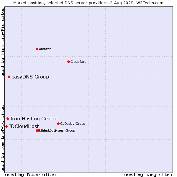 Market position of easyDNS Group vs. Iron Hosting Centre vs. IDCloudHost