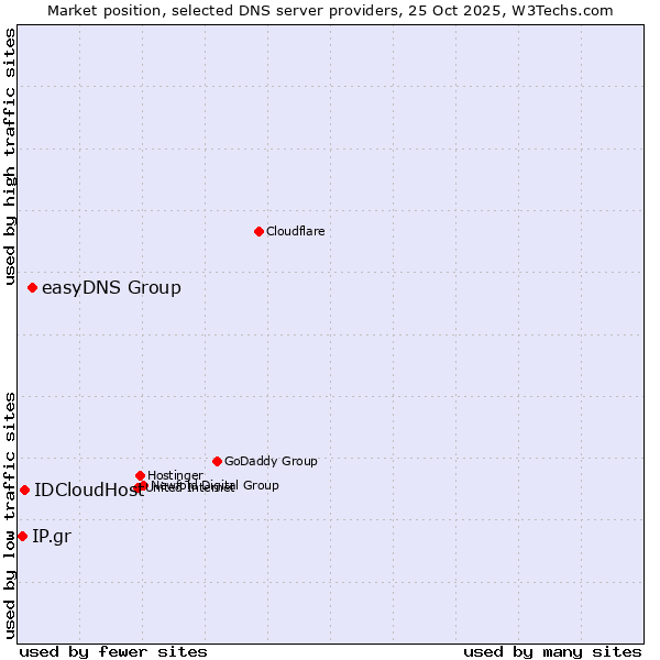 Market position of easyDNS Group vs. IDCloudHost vs. IP.gr