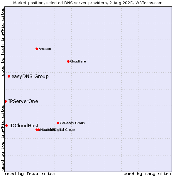 Market position of easyDNS Group vs. IDCloudHost vs. IPServerOne
