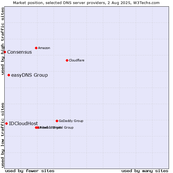 Market position of easyDNS Group vs. IDCloudHost vs. Consensus