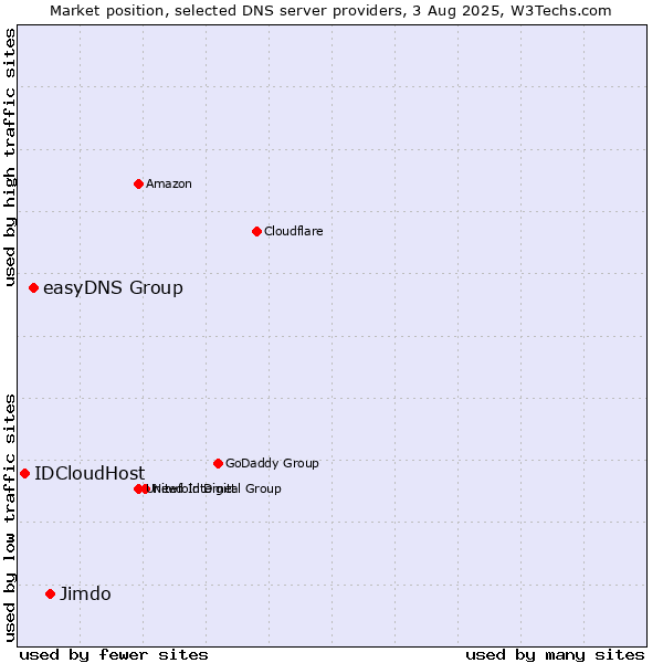 Market position of Jimdo vs. easyDNS Group vs. IDCloudHost