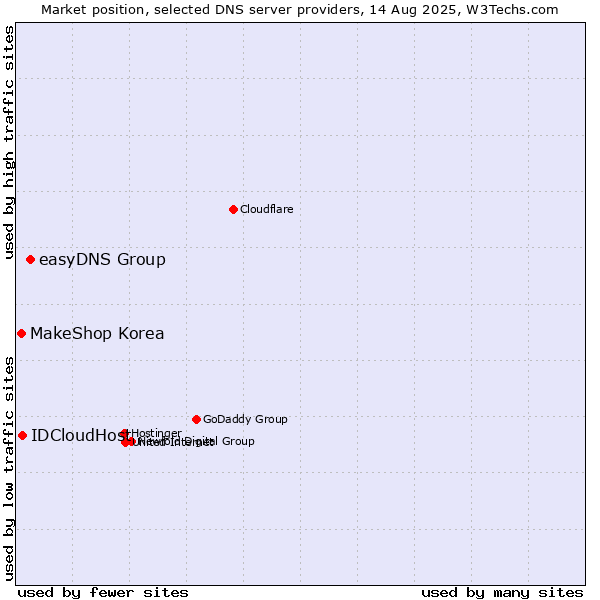 Market position of easyDNS Group vs. IDCloudHost vs. MakeShop Korea
