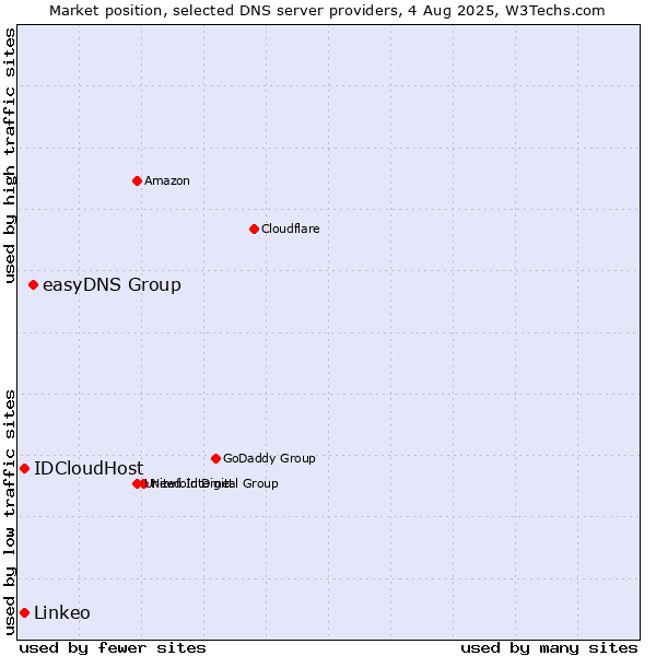 Market position of easyDNS Group vs. IDCloudHost vs. Linkeo