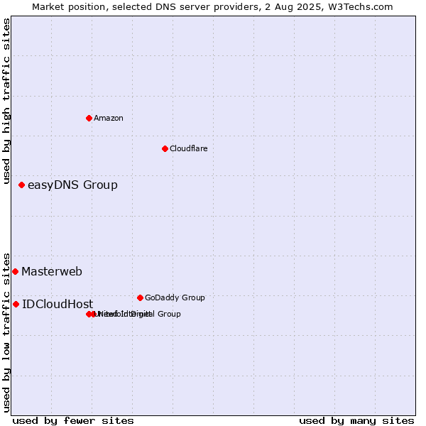 Market position of easyDNS Group vs. IDCloudHost vs. Masterweb