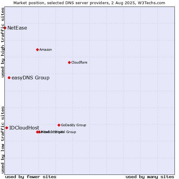 Market position of easyDNS Group vs. IDCloudHost vs. NetEase