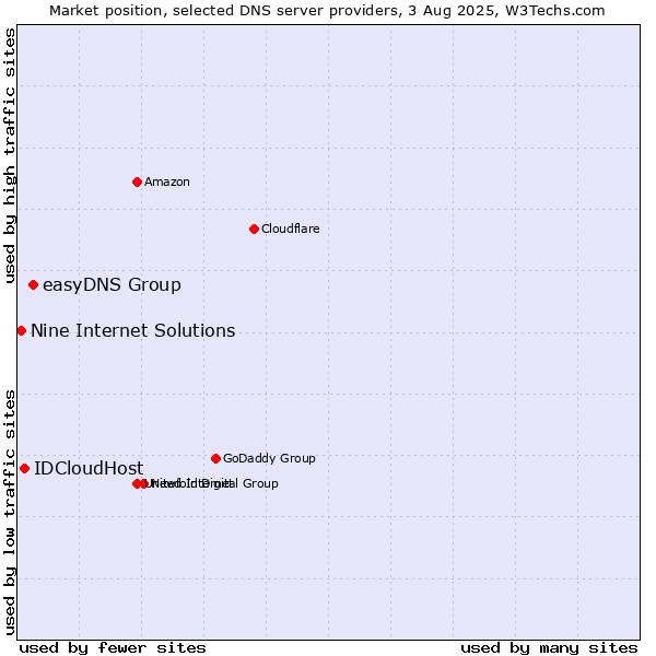 Market position of easyDNS Group vs. IDCloudHost vs. Nine Internet Solutions