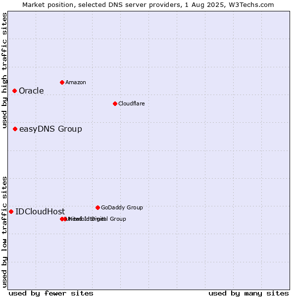 Market position of easyDNS Group vs. Oracle vs. IDCloudHost