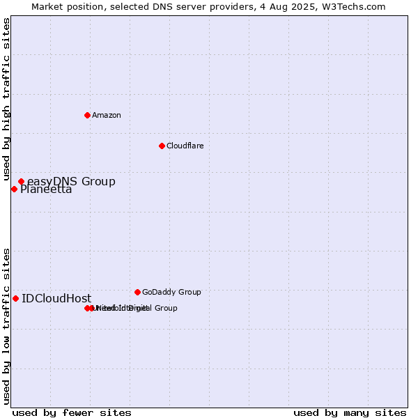 Market position of easyDNS Group vs. IDCloudHost vs. Planeetta