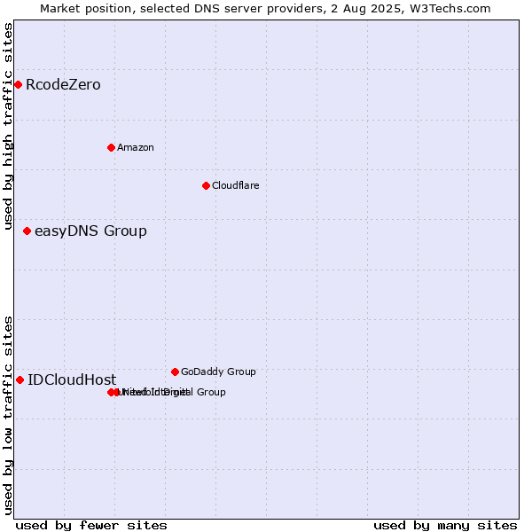 Market position of easyDNS Group vs. IDCloudHost vs. RcodeZero