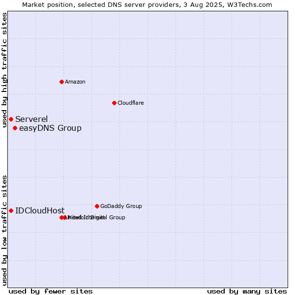 Market position of easyDNS Group vs. Serverel vs. IDCloudHost
