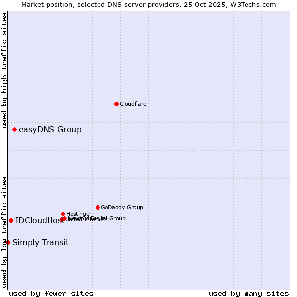 Market position of easyDNS Group vs. IDCloudHost vs. Simply Transit