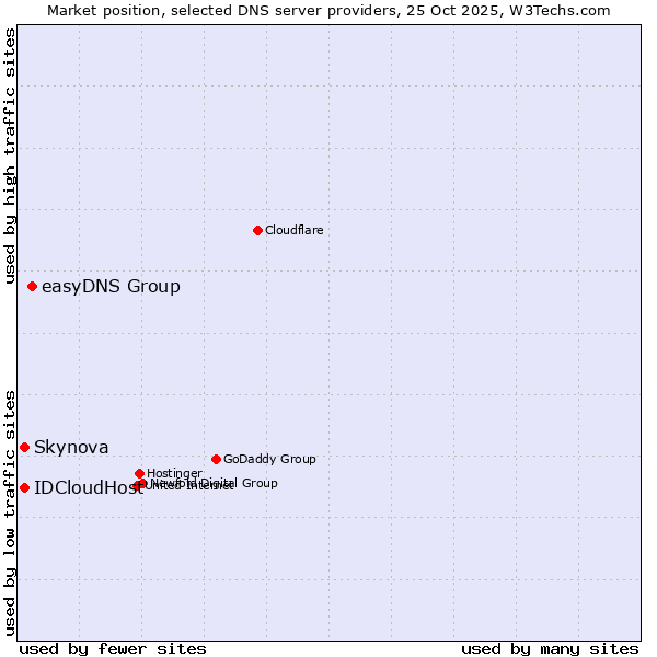 Market position of easyDNS Group vs. Skynova vs. IDCloudHost