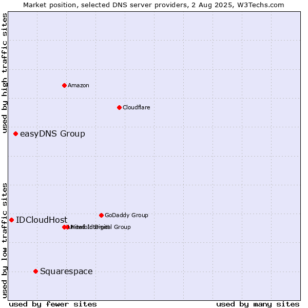 Market position of Squarespace vs. easyDNS Group vs. IDCloudHost