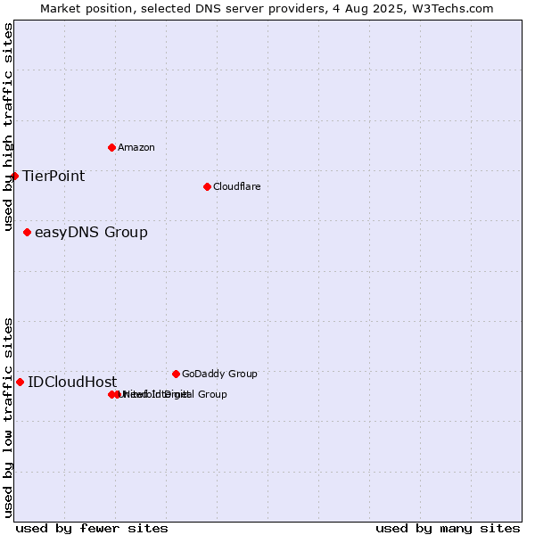 Market position of easyDNS Group vs. IDCloudHost vs. TierPoint