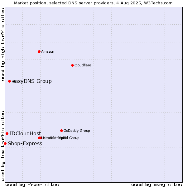 Market position of easyDNS Group vs. IDCloudHost vs. Shop-Express