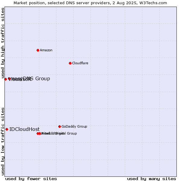 Market position of easyDNS Group vs. IDCloudHost vs. Visualsoft