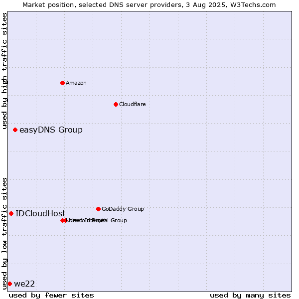 Market position of easyDNS Group vs. IDCloudHost vs. we22