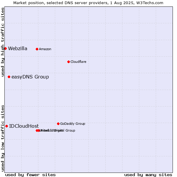 Market position of easyDNS Group vs. IDCloudHost vs. Webzilla