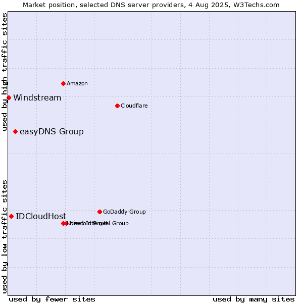 Market position of easyDNS Group vs. IDCloudHost vs. Windstream