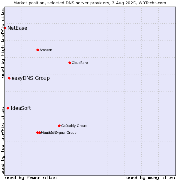 Market position of easyDNS Group vs. IdeaSoft vs. NetEase