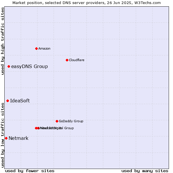 Market position of easyDNS Group vs. IdeaSoft vs. Netmark