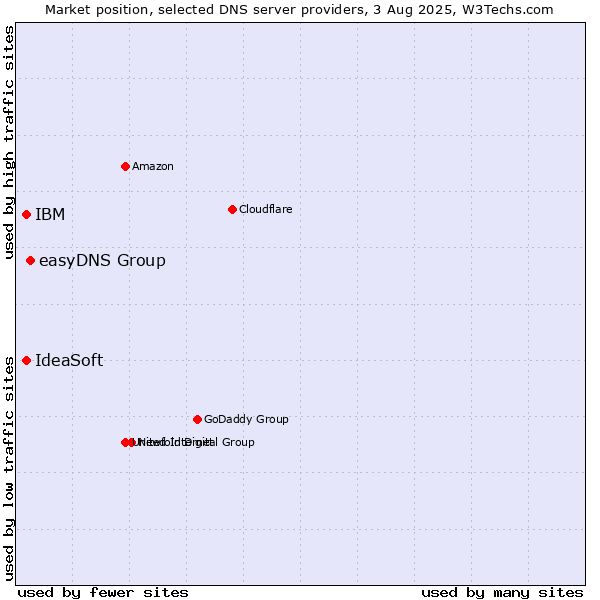 Market position of easyDNS Group vs. IBM vs. IdeaSoft