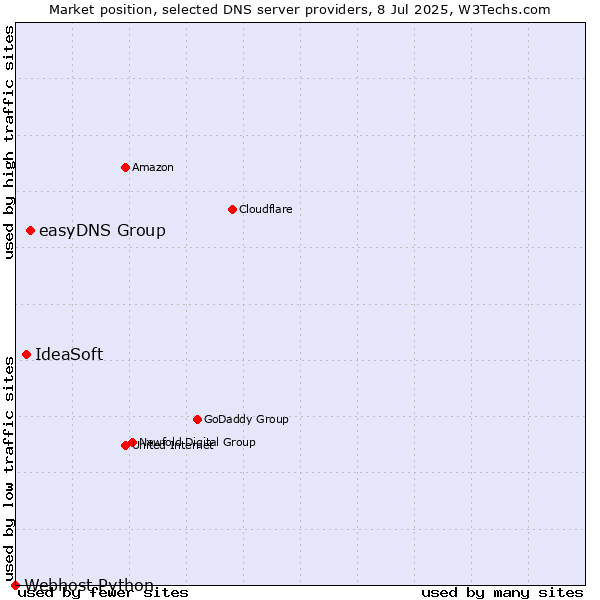 Market position of easyDNS Group vs. IdeaSoft vs. Webhost Python