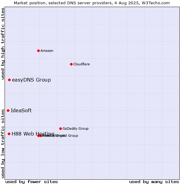 Market position of easyDNS Group vs. H88 Web Hosting vs. IdeaSoft