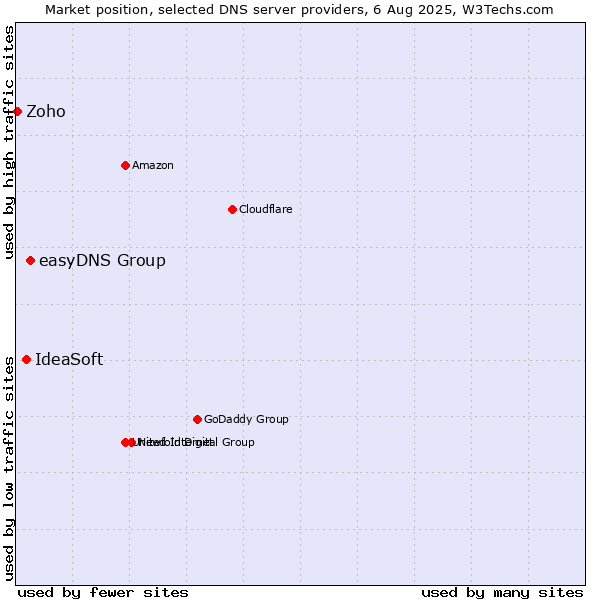 Market position of easyDNS Group vs. IdeaSoft vs. Zoho