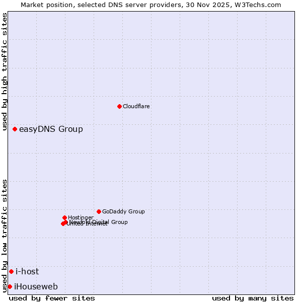 Market position of easyDNS Group vs. i-host vs. iHouseweb