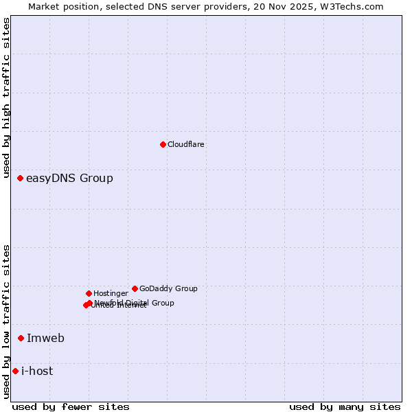 Market position of Imweb vs. easyDNS Group vs. i-host