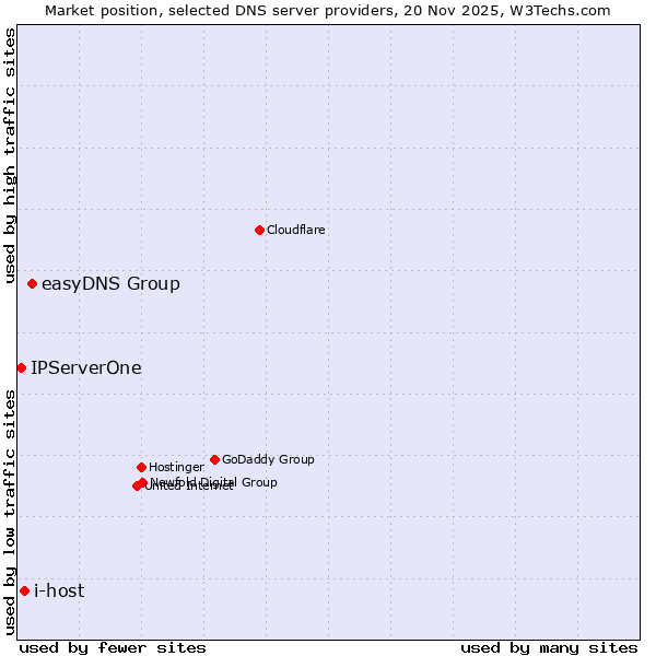 Market position of easyDNS Group vs. i-host vs. IPServerOne