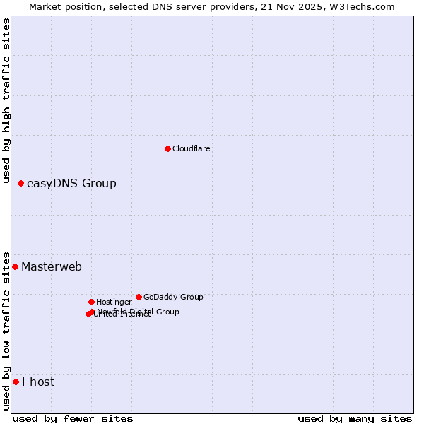 Market position of easyDNS Group vs. i-host vs. Masterweb