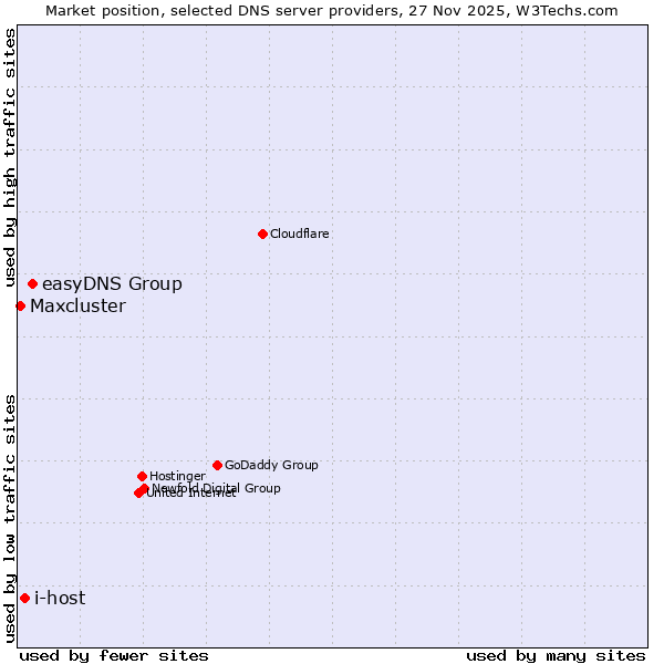 Market position of easyDNS Group vs. i-host vs. Maxcluster