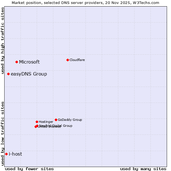 Market position of Microsoft vs. easyDNS Group vs. i-host