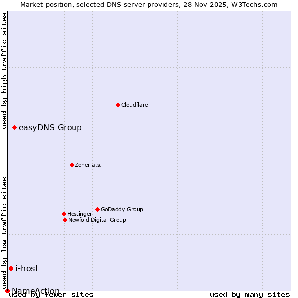 Market position of easyDNS Group vs. i-host vs. NameAction