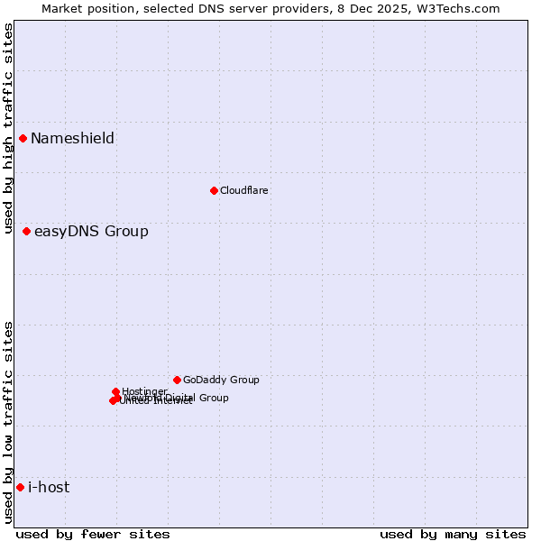 Market position of easyDNS Group vs. Nameshield vs. i-host