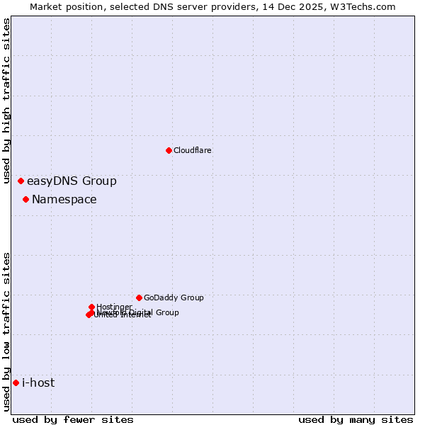 Market position of Namespace vs. easyDNS Group vs. i-host