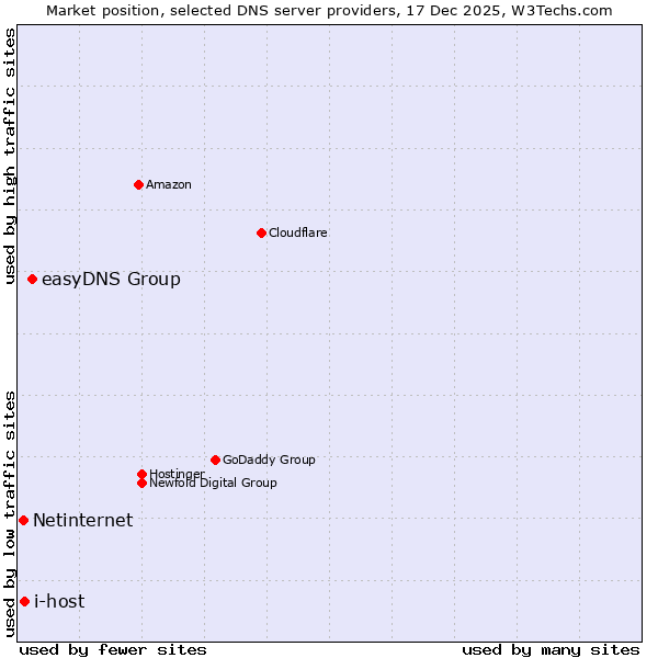 Market position of easyDNS Group vs. i-host vs. Netinternet