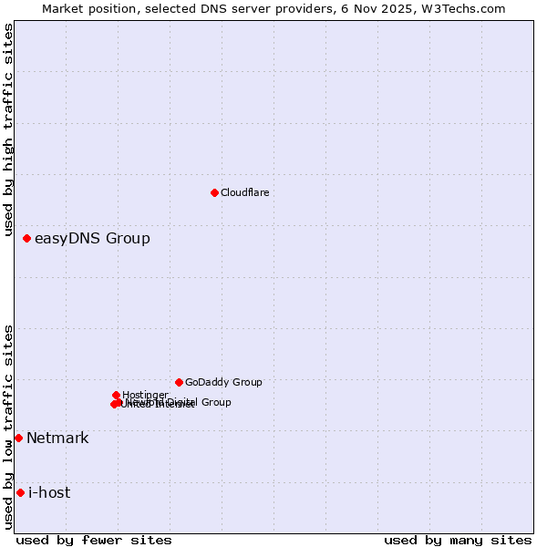 Market position of easyDNS Group vs. i-host vs. Netmark