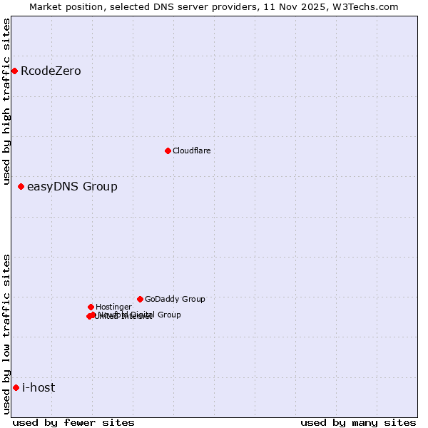 Market position of easyDNS Group vs. i-host vs. RcodeZero