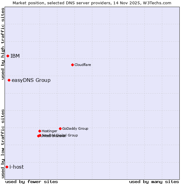 Market position of easyDNS Group vs. IBM vs. i-host