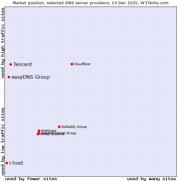 Market position of Tencent vs. easyDNS Group vs. i-host
