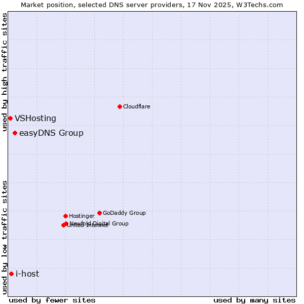 Market position of easyDNS Group vs. i-host vs. VSHosting