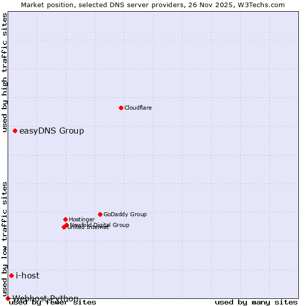 Market position of easyDNS Group vs. i-host vs. Webhost Python