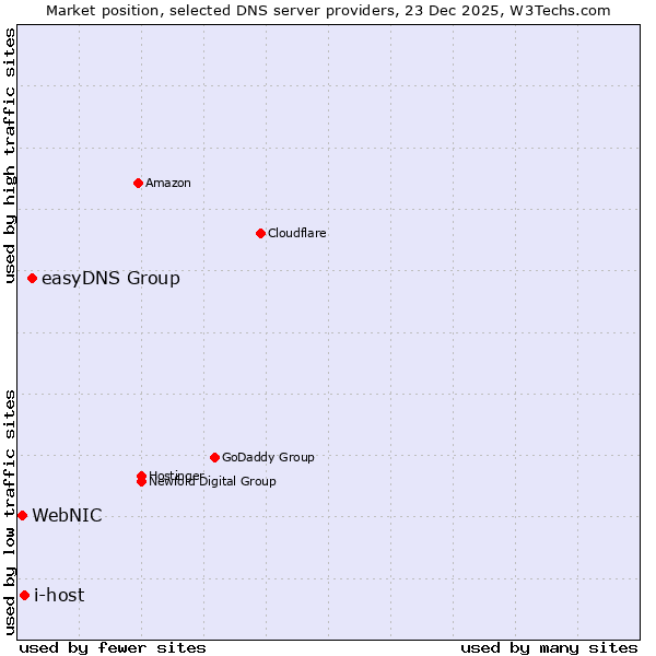 Market position of easyDNS Group vs. i-host vs. WebNIC
