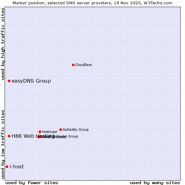 Market position of easyDNS Group vs. H88 Web Hosting vs. i-host